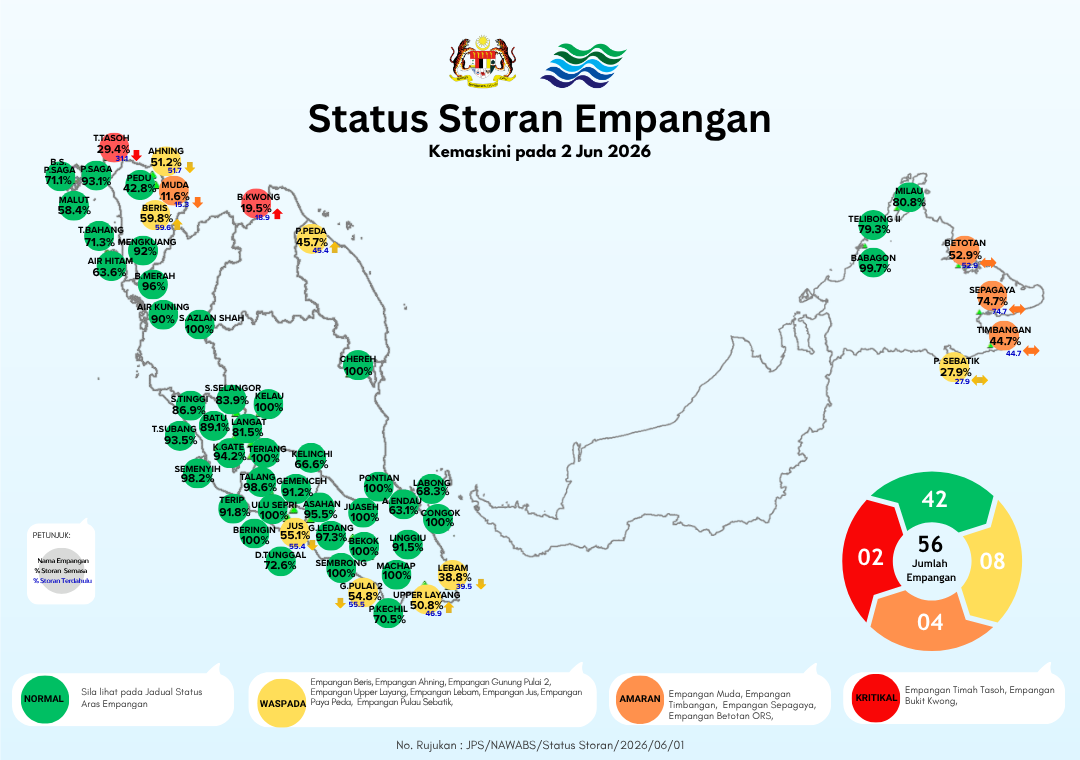 Dam Storage Status Report