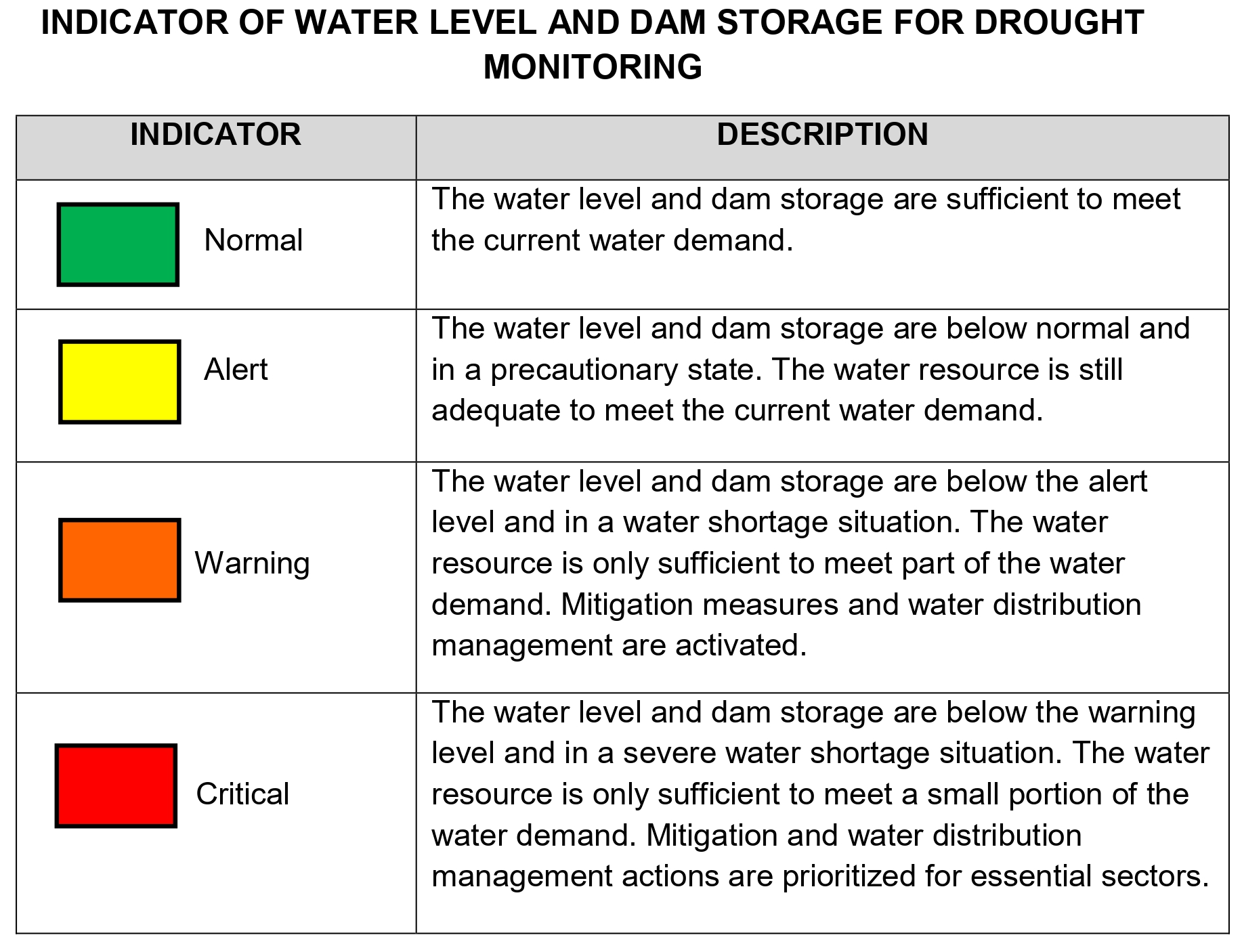 Water Level & Dam Status Indicator